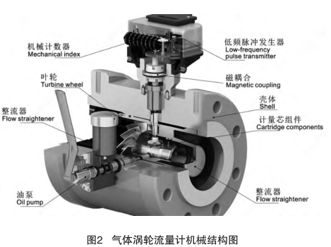 氣體渦輪流量計機械結構圖