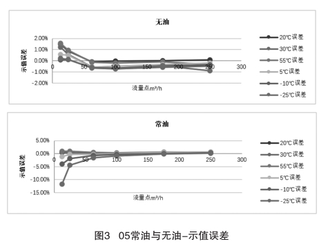 2號和3號油-示值誤差