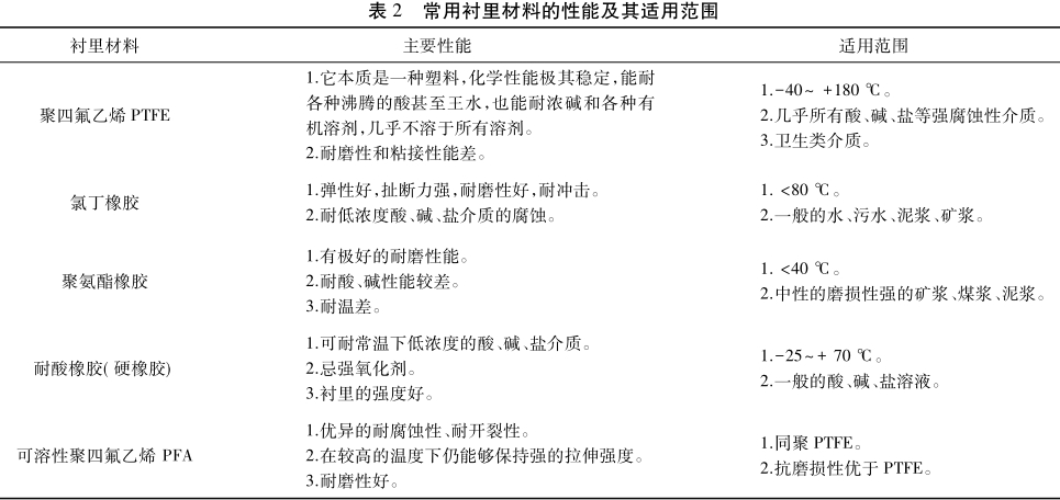 常用襯里材料的性能及其適用范圍