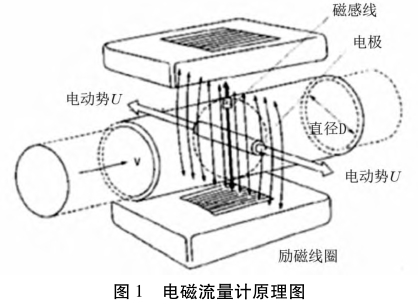 電磁流量計原理圖